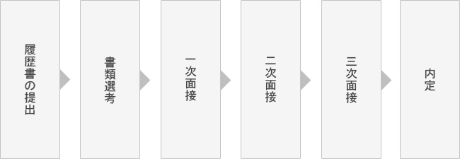 選考フロー