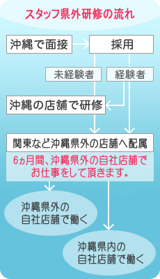 スタッフ県外研修の流れ